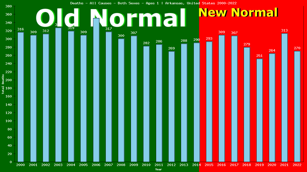 Graph showing Deaths - All Causes - Baby - In Their First Year Of Life | Arkansas, United-states